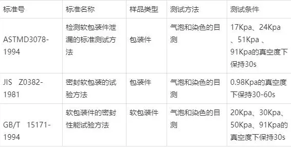 密封性測(cè)試的有關(guān)標(biāo)準(zhǔn)